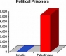 Chart showing destruction of Palestinian population