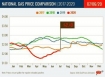 national gas prices