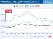 gas prices