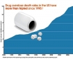 US overdose rates