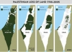 Palestine loss of land