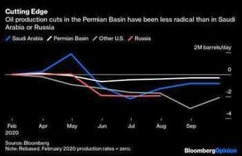 US shale production