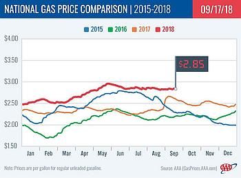 gas prices